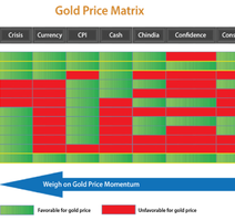 Matrica cijene zlata koja analizira utjecaj raznih čimbenika na cijenu zlata, izvor: SBMA.org