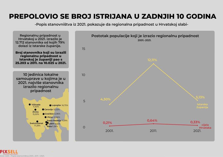 Još jedan udarac IDS-u: prepolovio se broj Istrijana u zadnjih 10 godina