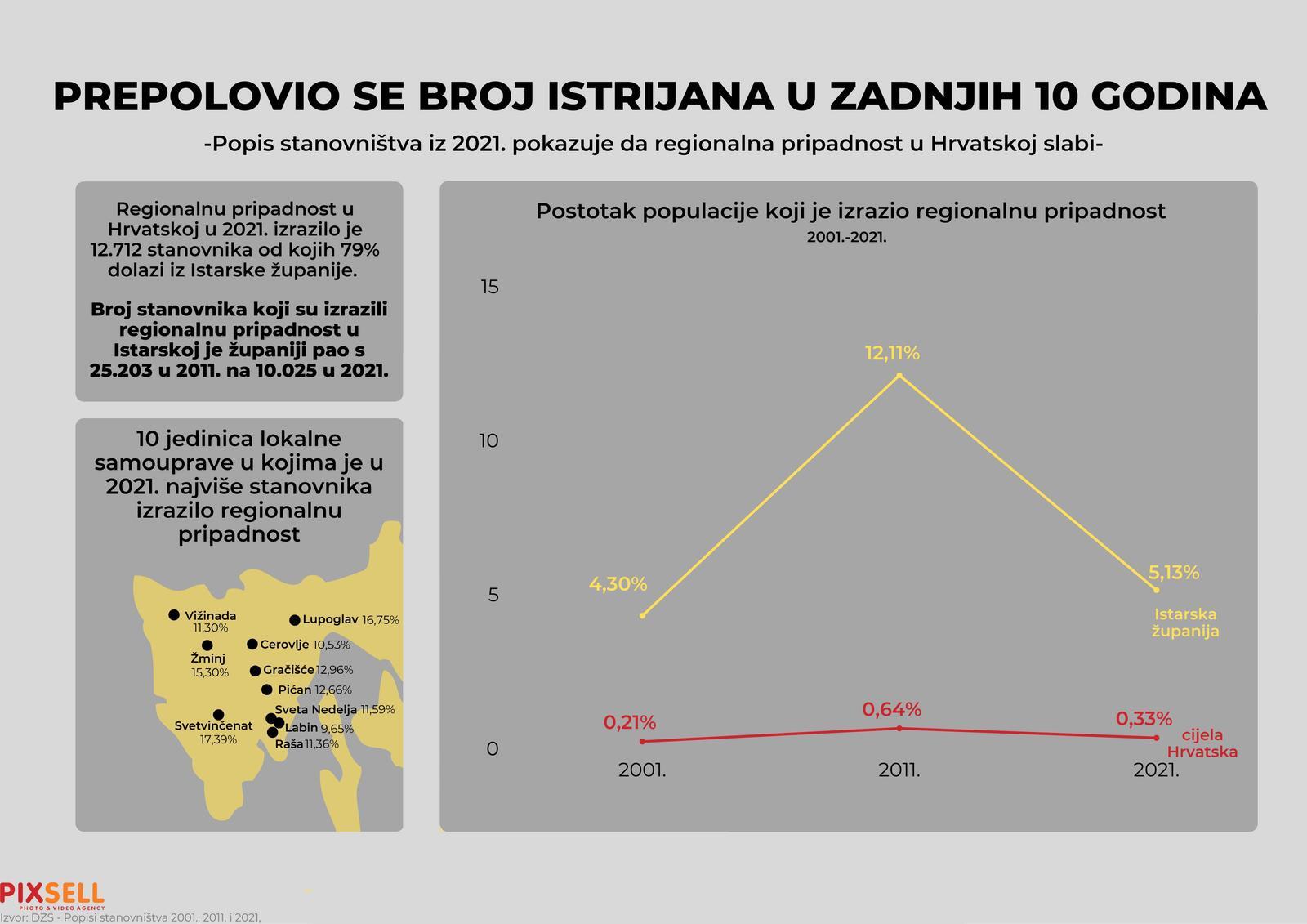 Još jedan udarac IDS-u: prepolovio se broj Istrijana u zadnjih 10 godina