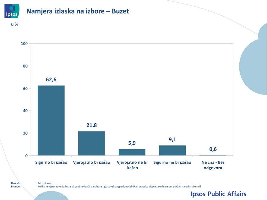 Namjera izlaska na izbore