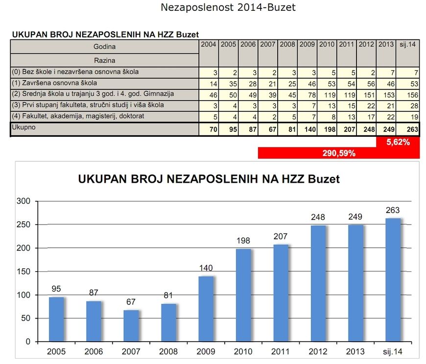 Nezaposlenost u Buzetu